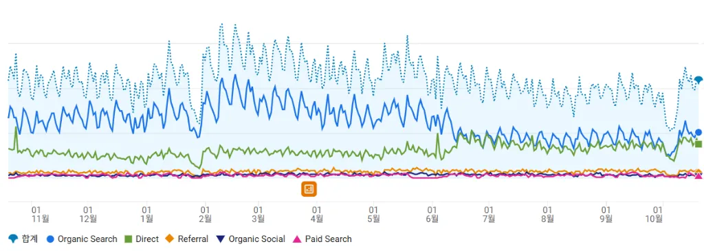 Organic Search | SEO, GEO, AEO