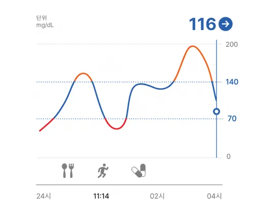 웜업이 끝나고 실시간 혈당 수치가 표시된 화면