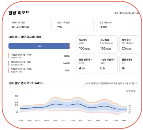 혈당관리지표와 식사·운동 후 혈당을 정리한 리포트 화면
